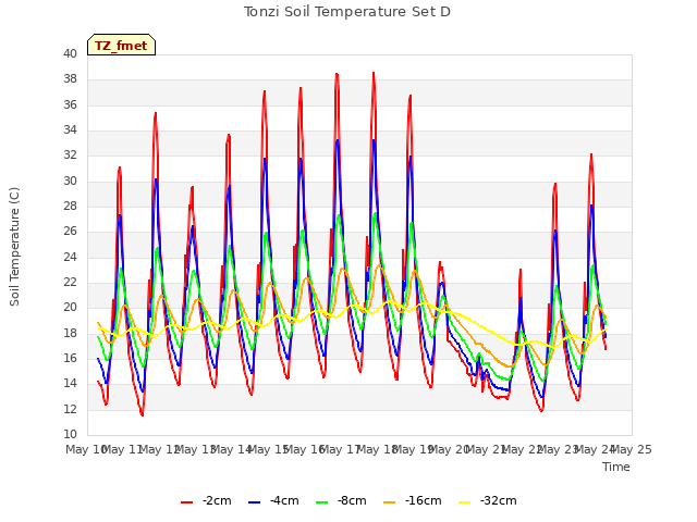 plot of Tonzi Soil Temperature Set D