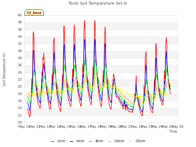 plot of Tonzi Soil Temperature Set D