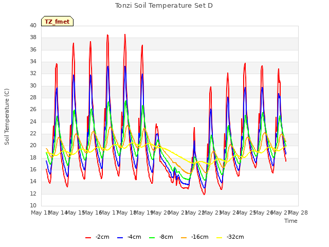 plot of Tonzi Soil Temperature Set D