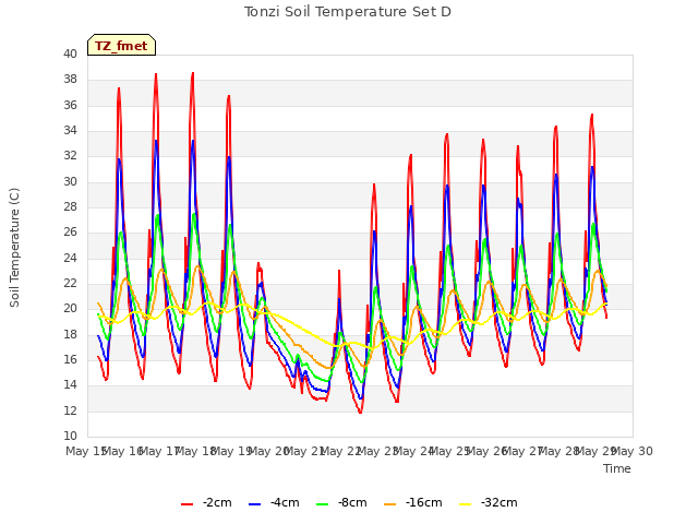plot of Tonzi Soil Temperature Set D