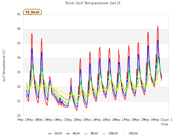 plot of Tonzi Soil Temperature Set D