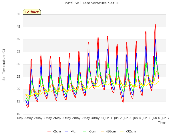plot of Tonzi Soil Temperature Set D