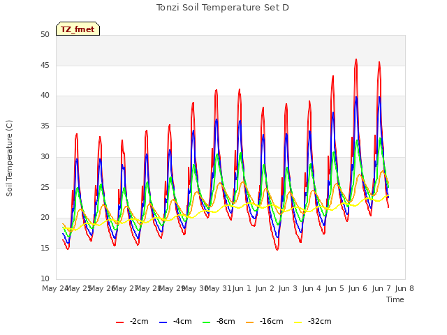 plot of Tonzi Soil Temperature Set D