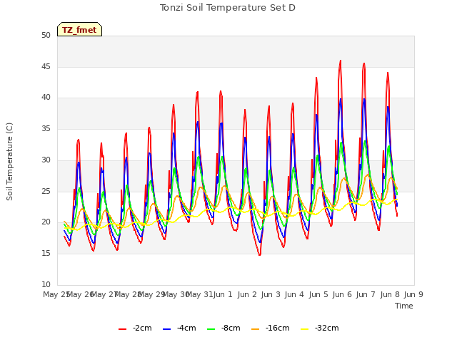 plot of Tonzi Soil Temperature Set D