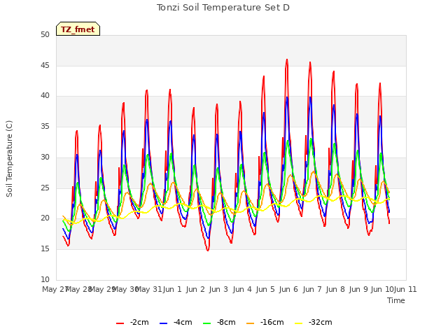 plot of Tonzi Soil Temperature Set D