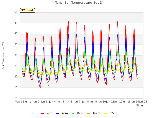 plot of Tonzi Soil Temperature Set D