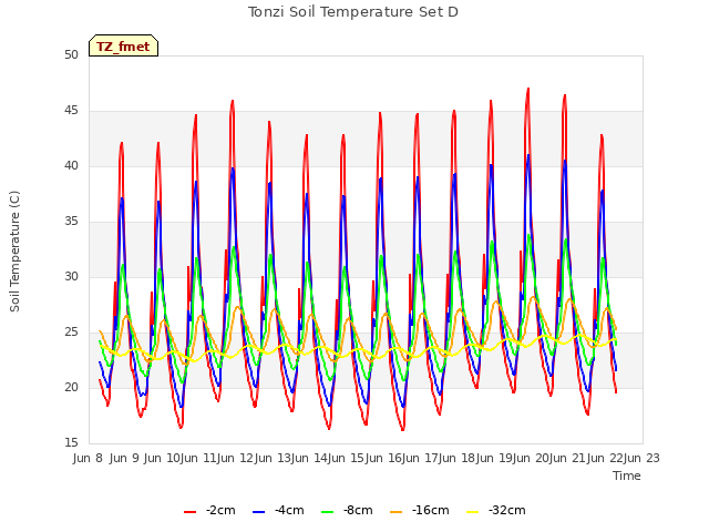 plot of Tonzi Soil Temperature Set D