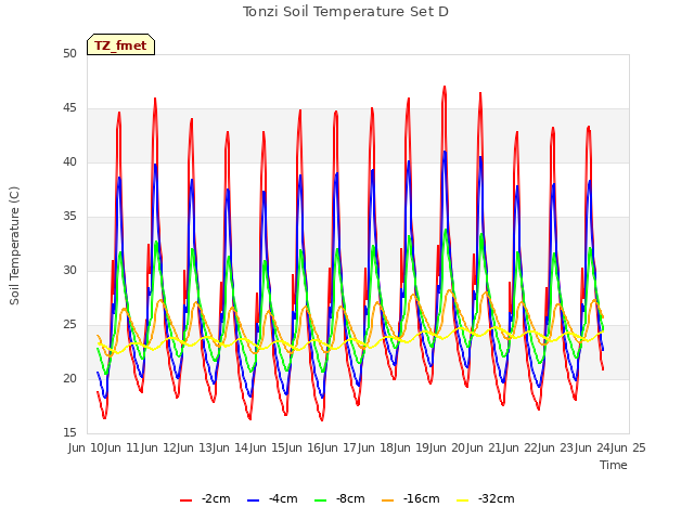 plot of Tonzi Soil Temperature Set D