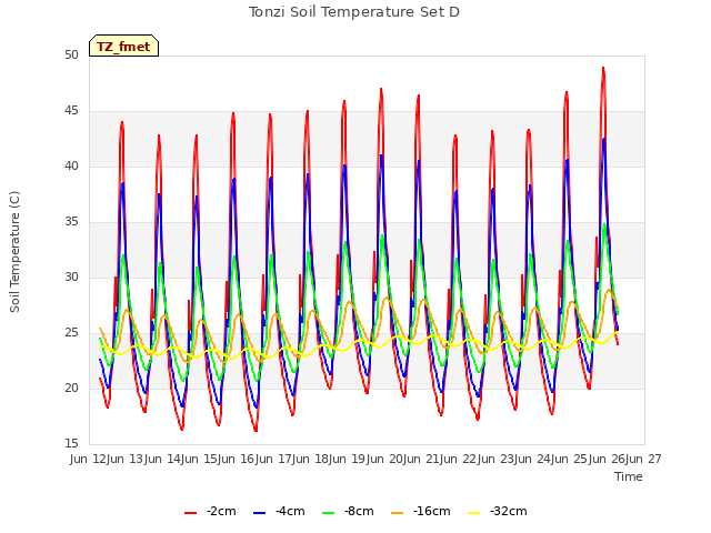 plot of Tonzi Soil Temperature Set D