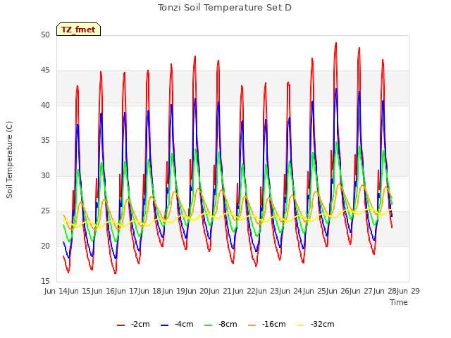 plot of Tonzi Soil Temperature Set D