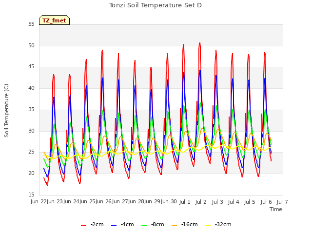 plot of Tonzi Soil Temperature Set D