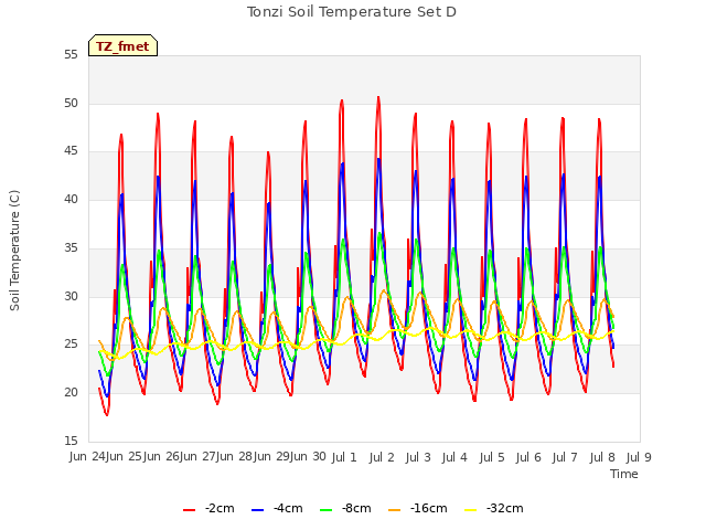 plot of Tonzi Soil Temperature Set D