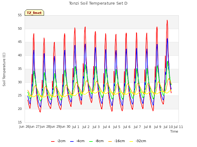 plot of Tonzi Soil Temperature Set D