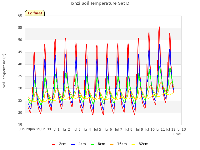 plot of Tonzi Soil Temperature Set D