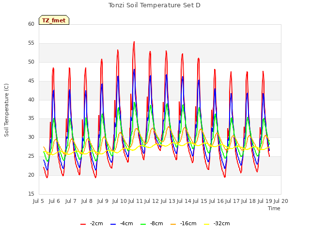 plot of Tonzi Soil Temperature Set D