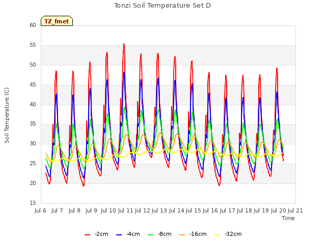 plot of Tonzi Soil Temperature Set D