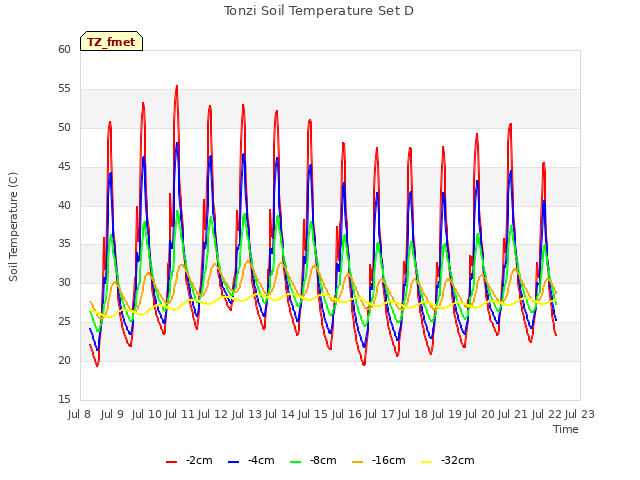 plot of Tonzi Soil Temperature Set D