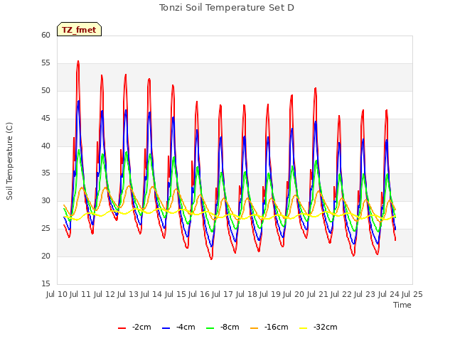 plot of Tonzi Soil Temperature Set D