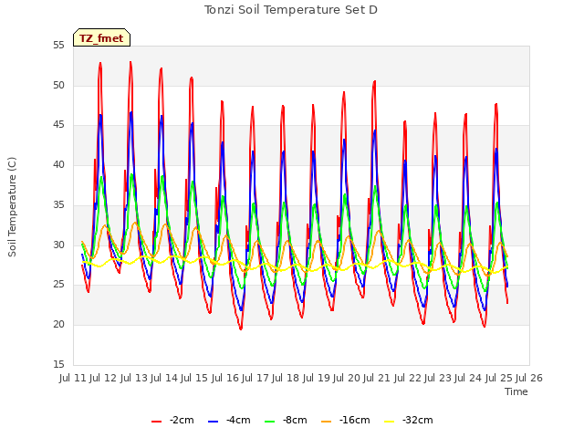 plot of Tonzi Soil Temperature Set D