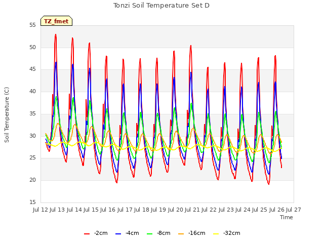 plot of Tonzi Soil Temperature Set D