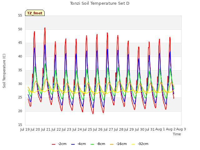 plot of Tonzi Soil Temperature Set D