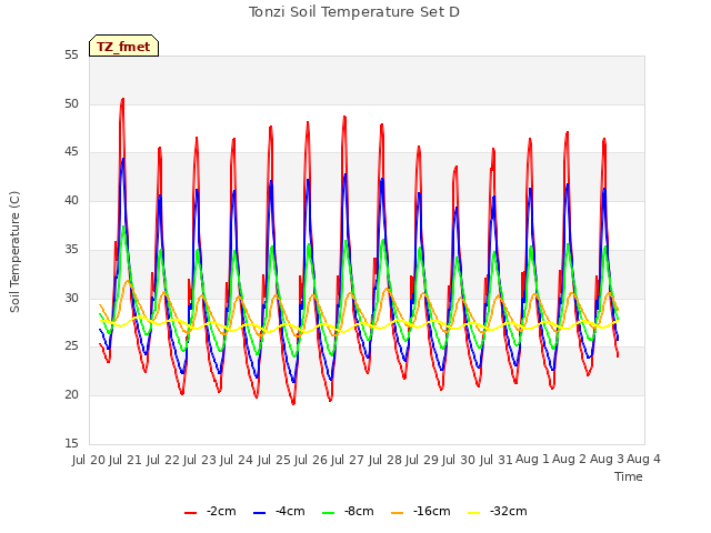 plot of Tonzi Soil Temperature Set D