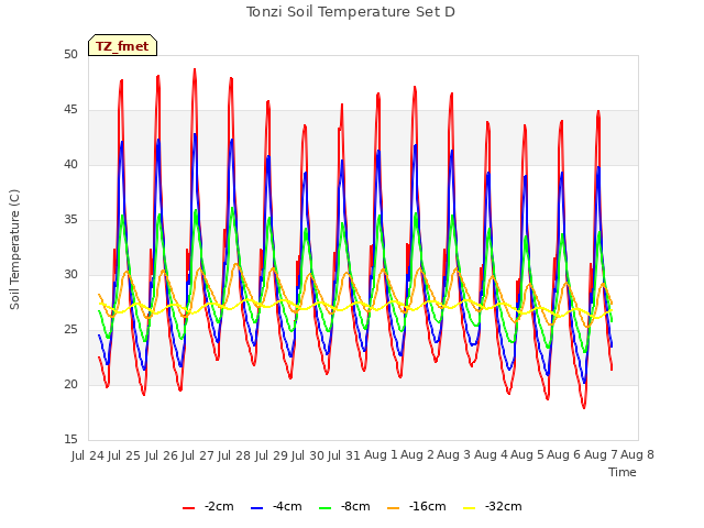 plot of Tonzi Soil Temperature Set D