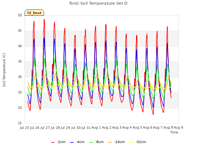 plot of Tonzi Soil Temperature Set D
