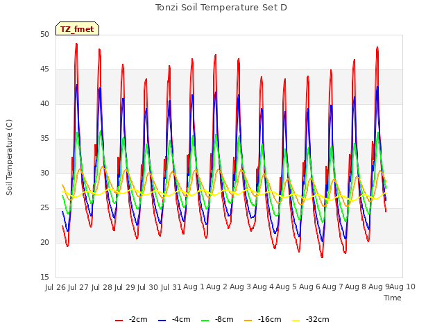 plot of Tonzi Soil Temperature Set D