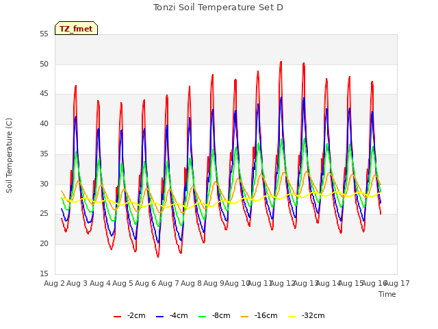 plot of Tonzi Soil Temperature Set D