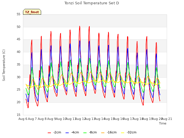 plot of Tonzi Soil Temperature Set D