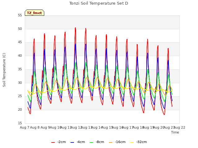 plot of Tonzi Soil Temperature Set D