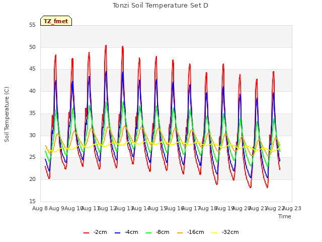 plot of Tonzi Soil Temperature Set D