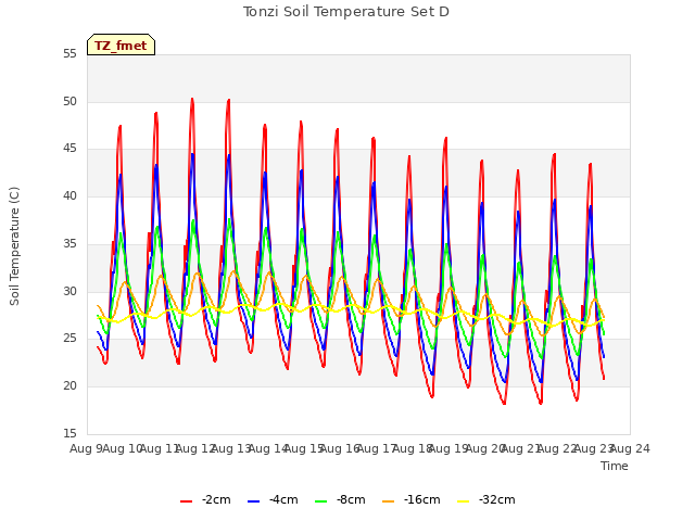 plot of Tonzi Soil Temperature Set D