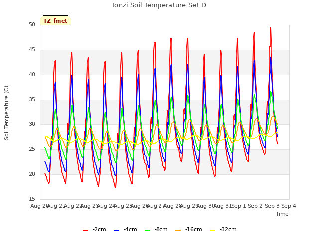 plot of Tonzi Soil Temperature Set D