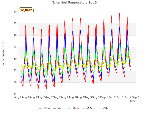 plot of Tonzi Soil Temperature Set D