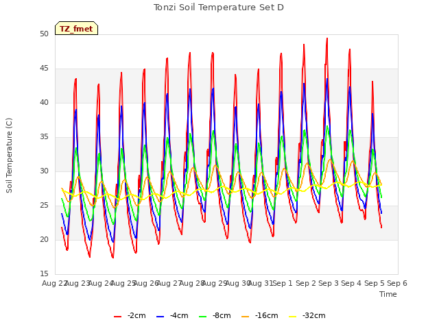 plot of Tonzi Soil Temperature Set D