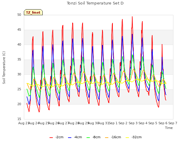 plot of Tonzi Soil Temperature Set D