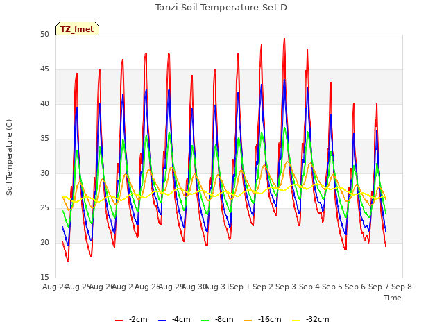 plot of Tonzi Soil Temperature Set D