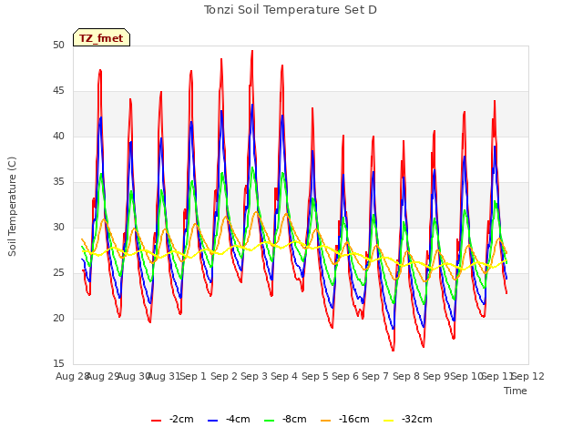 plot of Tonzi Soil Temperature Set D