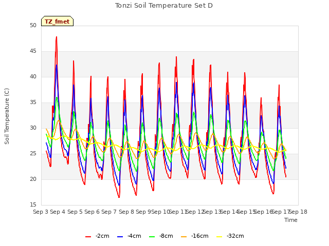 plot of Tonzi Soil Temperature Set D