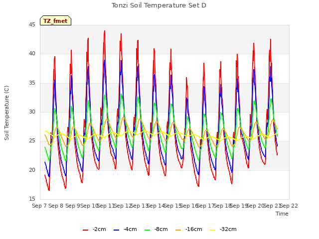 plot of Tonzi Soil Temperature Set D