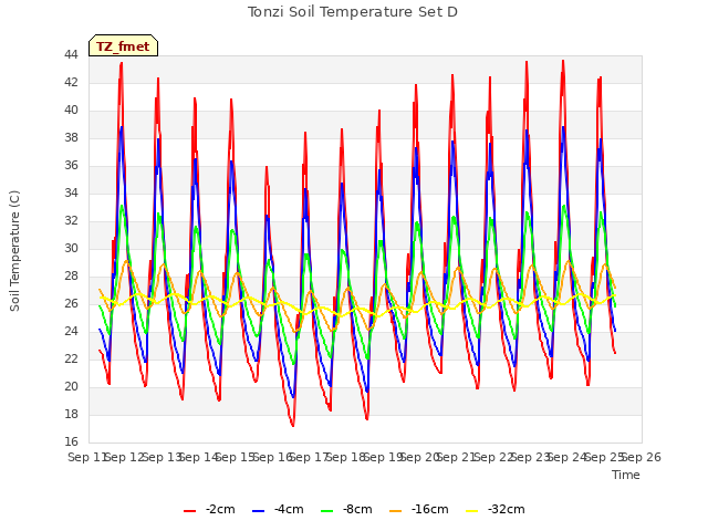plot of Tonzi Soil Temperature Set D
