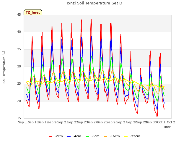 plot of Tonzi Soil Temperature Set D