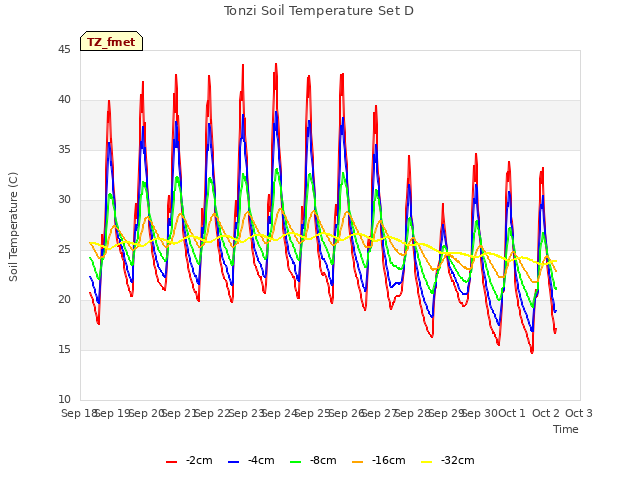 plot of Tonzi Soil Temperature Set D