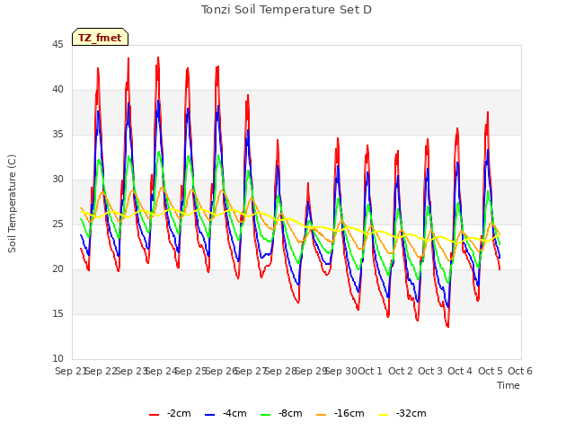 plot of Tonzi Soil Temperature Set D