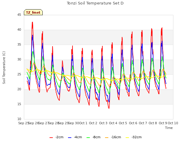 plot of Tonzi Soil Temperature Set D