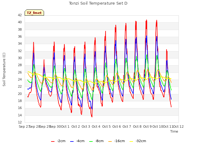 plot of Tonzi Soil Temperature Set D