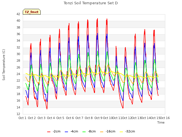 plot of Tonzi Soil Temperature Set D