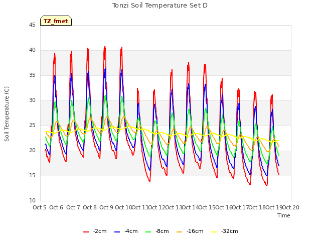 plot of Tonzi Soil Temperature Set D